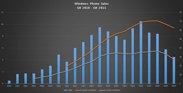 市場佔有率跌剩 1%：2015 年第四季微軟僅賣出 450 萬部 Lumia 2