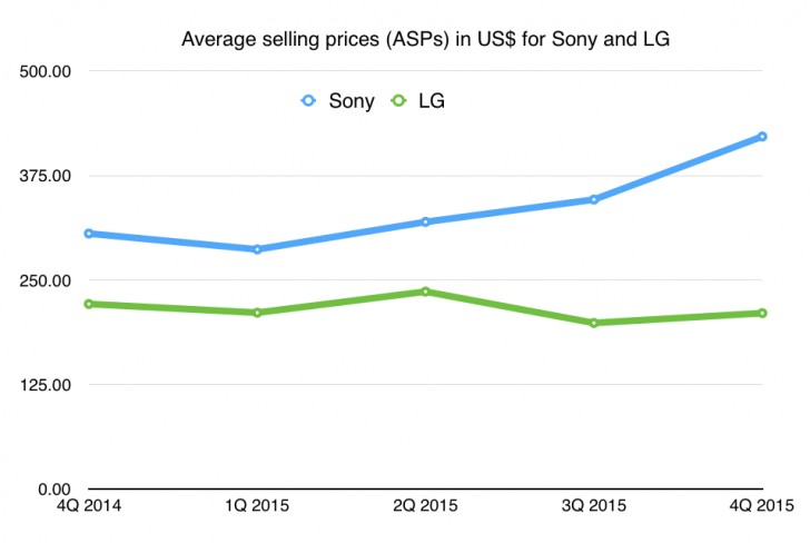 which company makes more money sony or microsoft