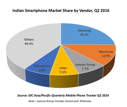 samsung mobile phone market share in thailand