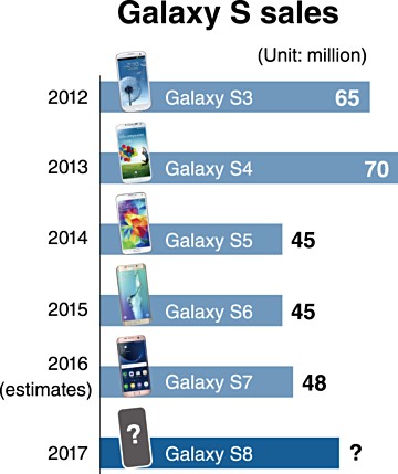 勢必揚眉吐氣：Samsung 期望能夠在今年內售出 6000 萬部 Galaxy S8！ 1