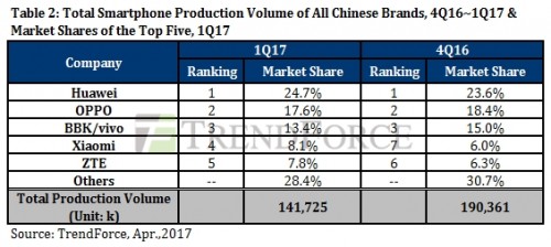 揚眉吐氣：2017 年第一季 Samsung 力壓蘋果重奪智能手機銷售第一；Huawei 穩住第三位置！ 2