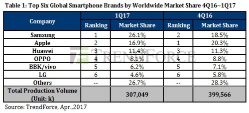 揚眉吐氣：2017 年第一季 Samsung 力壓蘋果重奪智能手機銷售第一；Huawei 穩住第三位置！ 1
