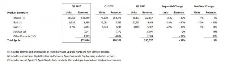 好壞參半：今年首季蘋果 iPhone 與 iPad 銷量同比下滑；Mac 業績意外上揚！ 1