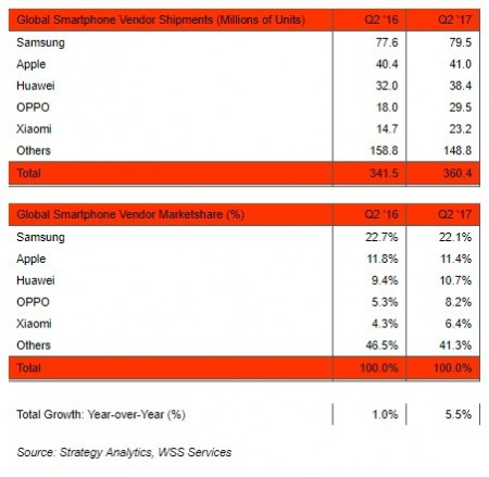 2017Q2 智能手机市占率：Samsung 继续领先群雄；Oppo 同比大跃进；小米重回 Top 5！ 1