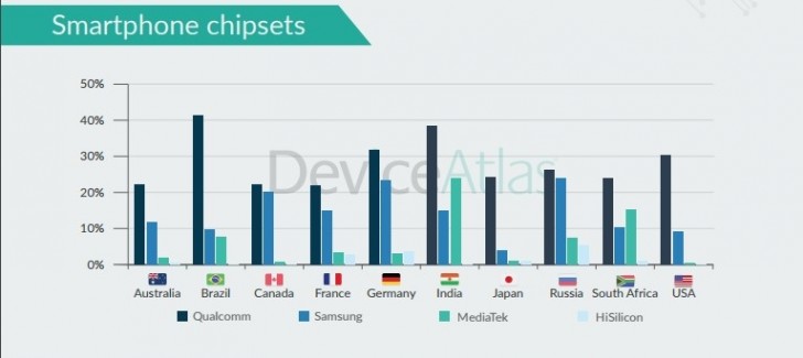 DeviceAtlas: Snapdragon 410 most common chipset as of Q2 2017
