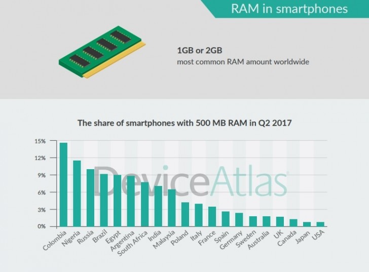 DeviceAtlas: Snapdragon 410 most common chipset as of Q2 2017