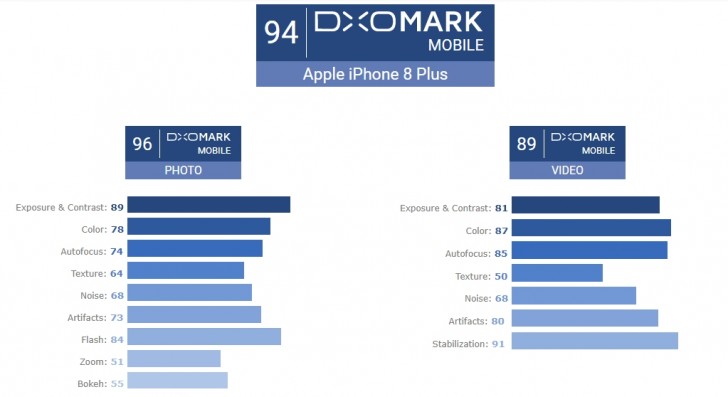 拿下 HTC U11：蘋果 iPhone 8 Plus 以破紀錄 94分被 DxOMark 網站评为最佳拍照手機！ 1