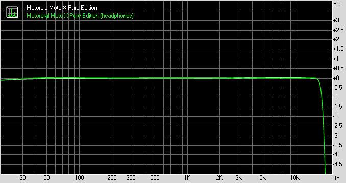 Motorola Moto X Style (Pure Edition) frequency response