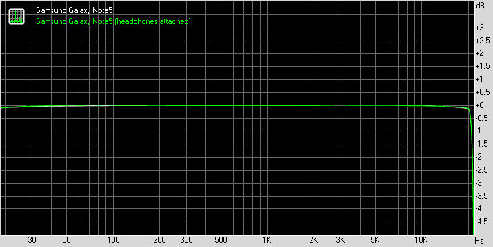 Samsung Galaxy Note5 frequency response