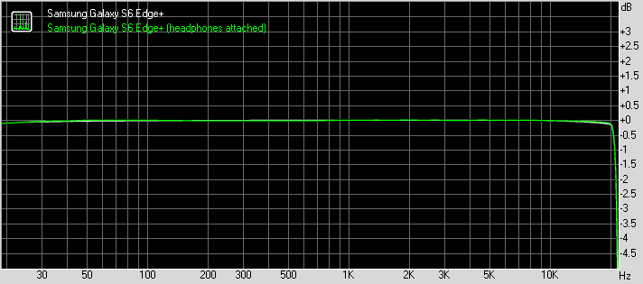 Samsung Galaxy S6 Edge+ frequency response