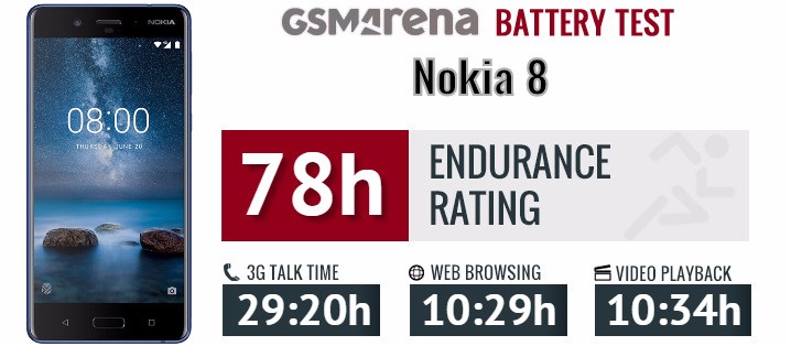 頂級做工、超快速度、電航力佳、相機優秀：著名 GSMARENA 網站給予 Nokia 8 極高評價！ 2