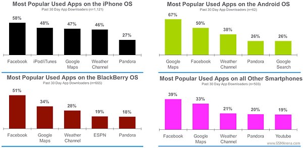 Popular apps