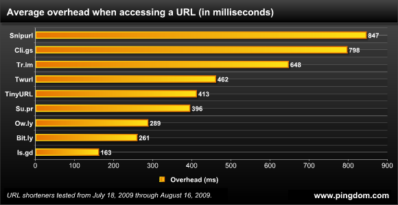 URL shortner benchmark by www.pingdom.com