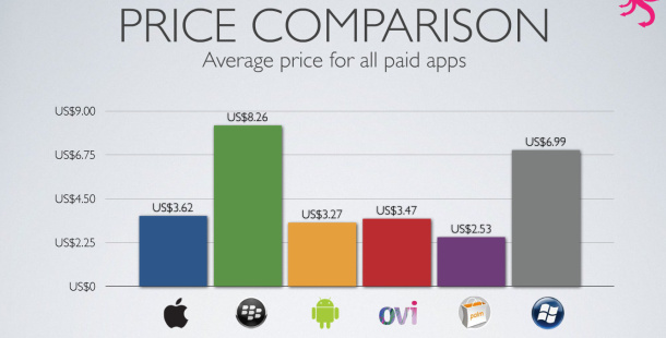 http://cdn.gsmarena.com/pics/10/02/appstores-charts/main2.jpg