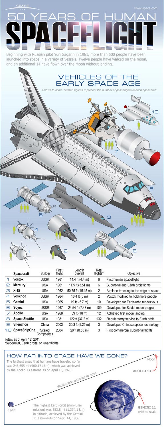 50 years in space