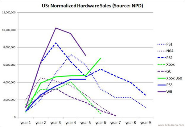 A graphic showing the success of the past two generations of major consoles