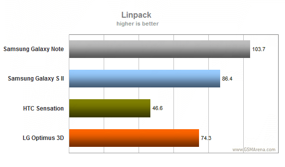 note 7 linpack benchmark