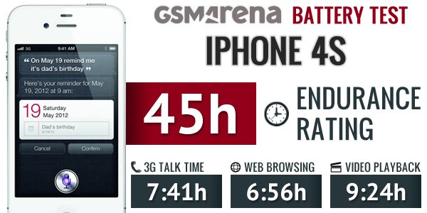 Arving Forsøg bag Apple iPhone 4S battery test is complete, here go the results [TEST]