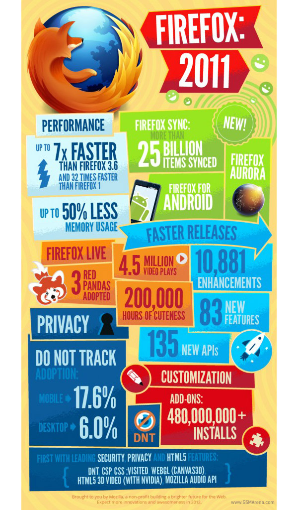 Mozilla Infographic