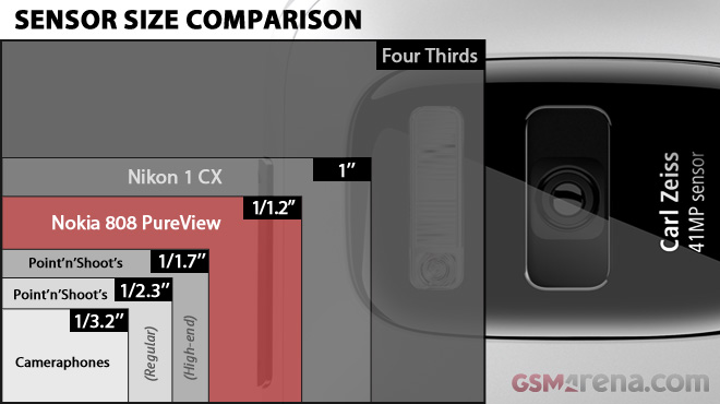nokia 808 camera sensor