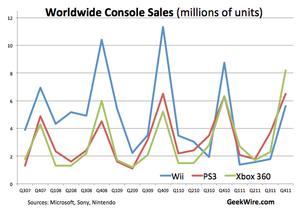 Which sold more xbox 360 or sale ps3