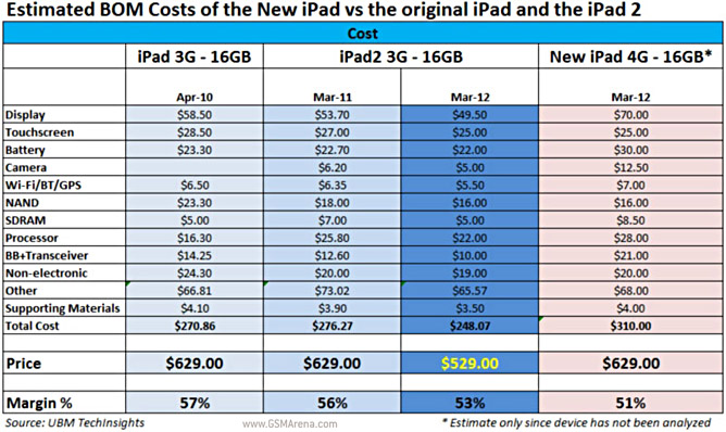 a table of the costs of the iPad family