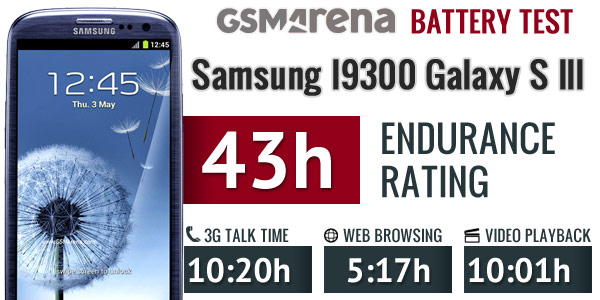 Perpetual afskaffe Gå forud Samsung I9300 Galaxy S III battery life test concludes, results come out  promising