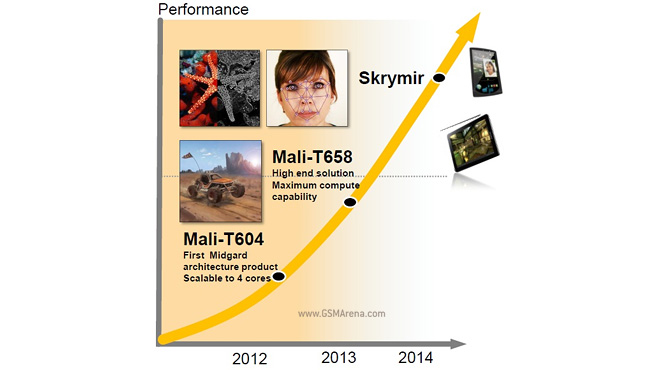 Mali 450 store gpu