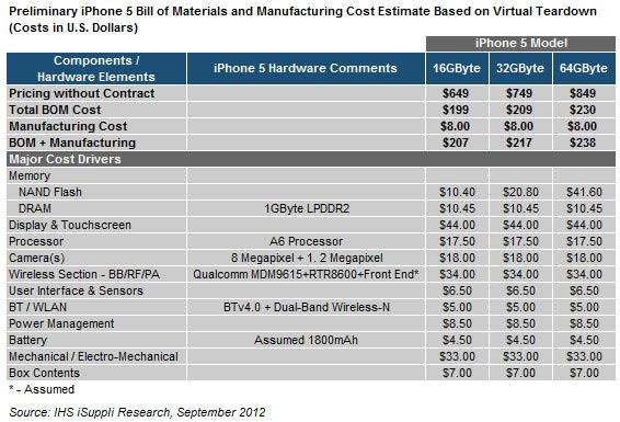... price increase, but the iPhone 5 will sure enough make up for this