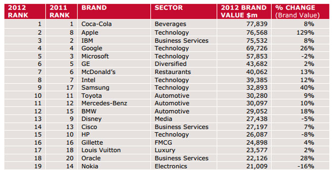 Louis Vuitton Most Valuable Brand - Interbrand