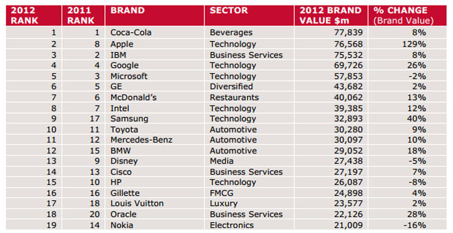 Best global brands: The 20 most valuable brands, 2012