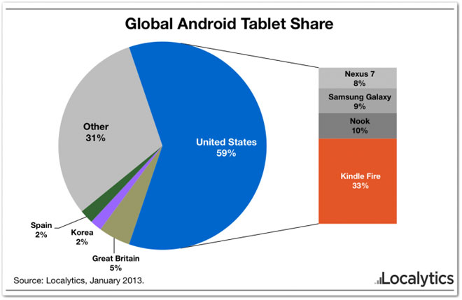 one mobile market kindle fire