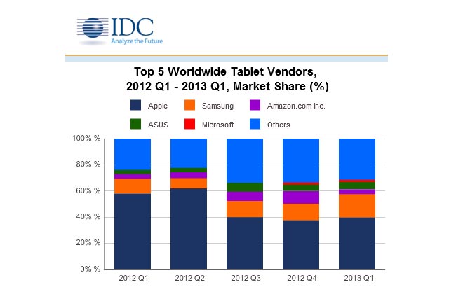 Android Tablet Chart