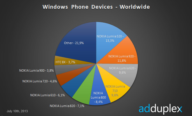 هاتف Lumia 520 يستحوذ وحده على 27% من أسواق ويندوز فون