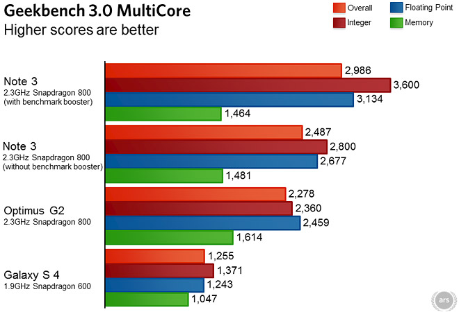 http://cdn.gsmarena.com/pics/13/10/note3-benchmar-boost/gsmarena_002.jpg