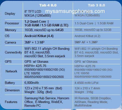 Specs of a trio of Samsung Galaxy Tab 4 slates leak, fail to impress