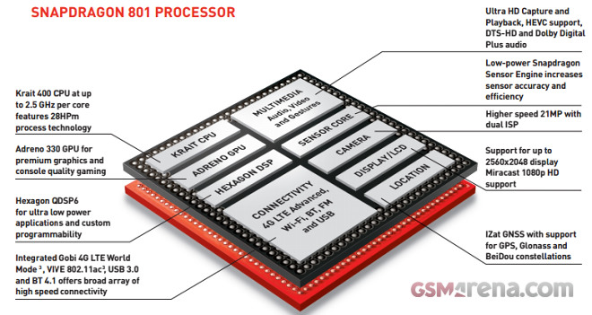 Mystery solved: What is Snapdragon 801 