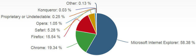 Firefox vs Chrome: Which web-browser reigns supreme?