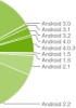 Android in April 2012: ICS gets 4.9%, Gingerbread still king - read the full text
