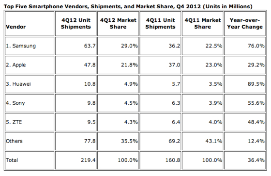 2012 top vendors smartphone