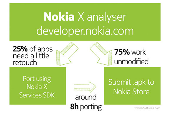 Nokia says 75% of all Android apps are compatible with Nokia X