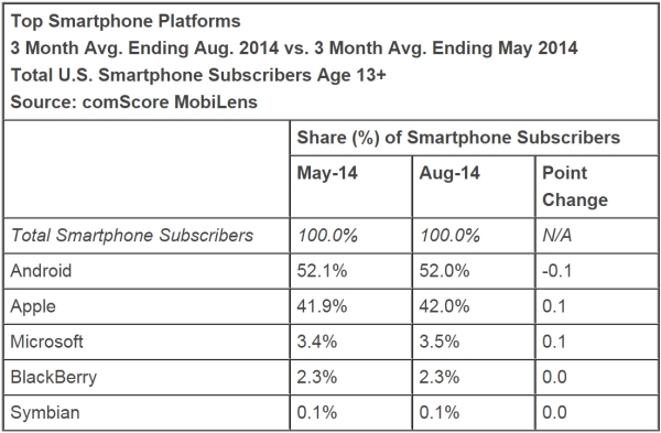 http://cdn.gsmarena.com/vv/newsimg/14/10/comscore-us/gsmarena_002.jpg