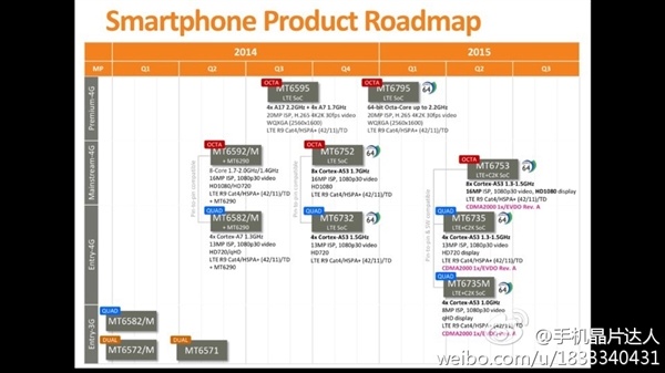 MediaTek outs MT6753 chipset with a 64-bit octa-core processor