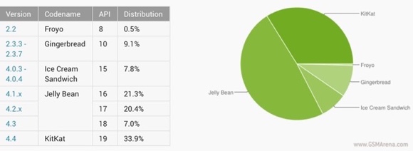 Android in November: one in three devices runs KitKat