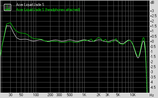 Acer Liquid Jade S frequency response