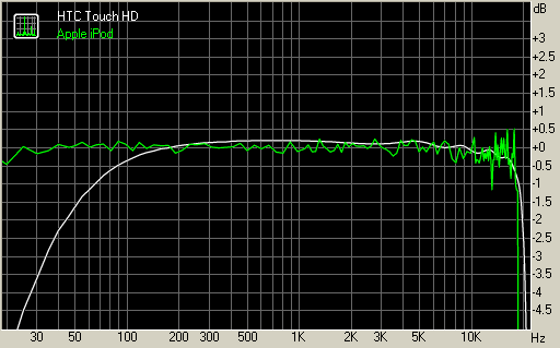 HTC Touch HD vs Apple iPod frequency response graphs