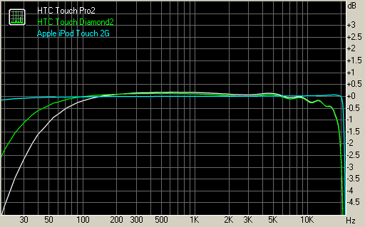 HTC Touch Pro2 frequency response graph compared to the Diamond2 and the iPod Touch 2G