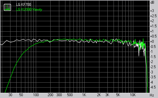 LG KF700 frequency response graph