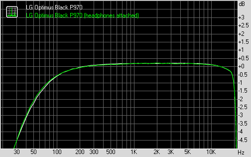 LG Optimus Black P970 frequency response