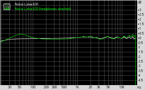 Nokia Lumia 620 frequency response